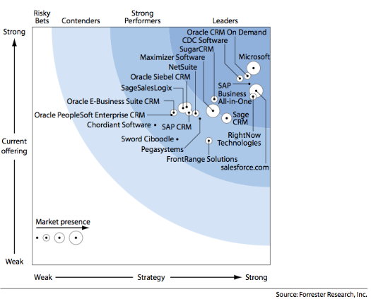 Forrester WAVE CRM analyse Forrester WAVE CRM analyse